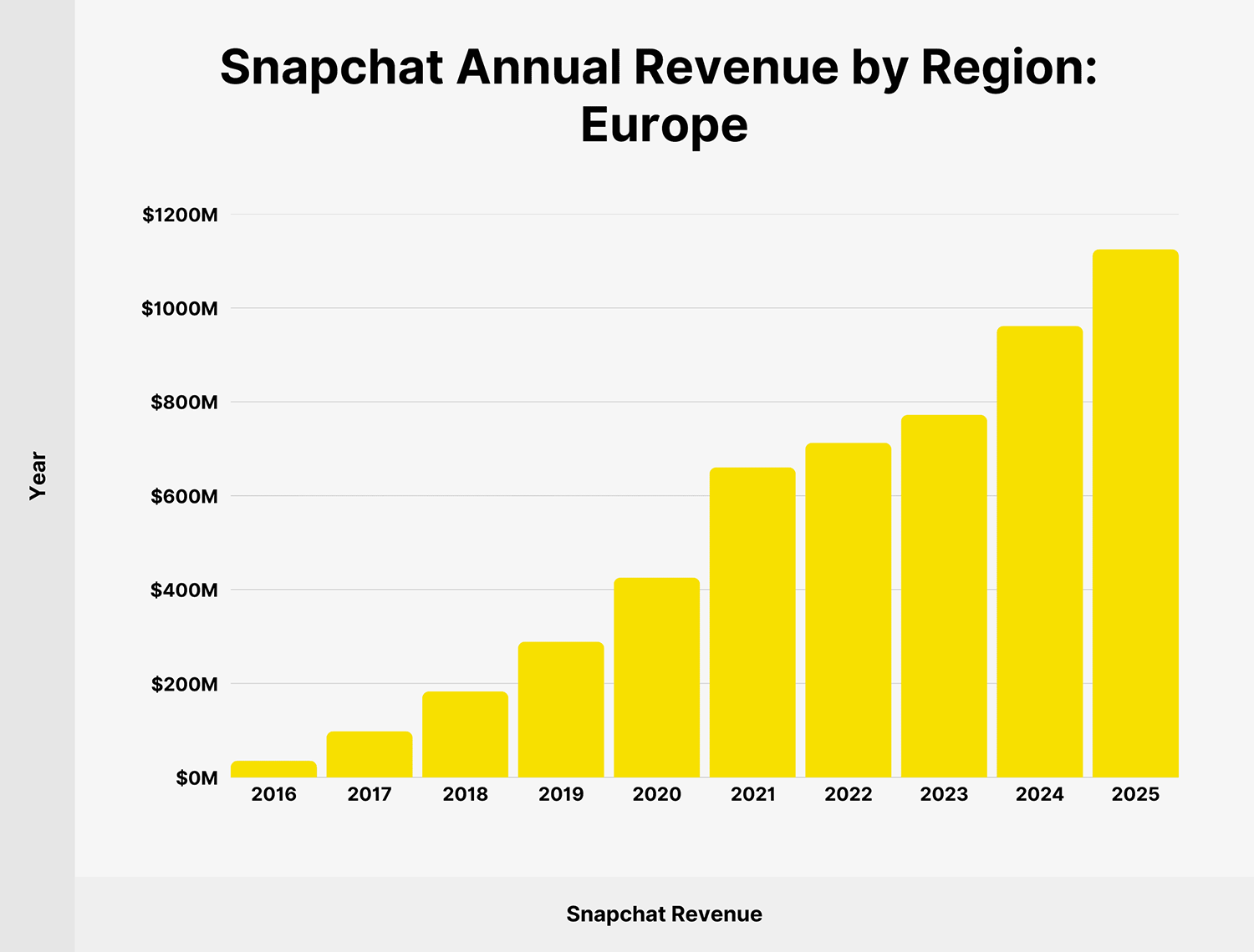 Snapchat Revenue Europe