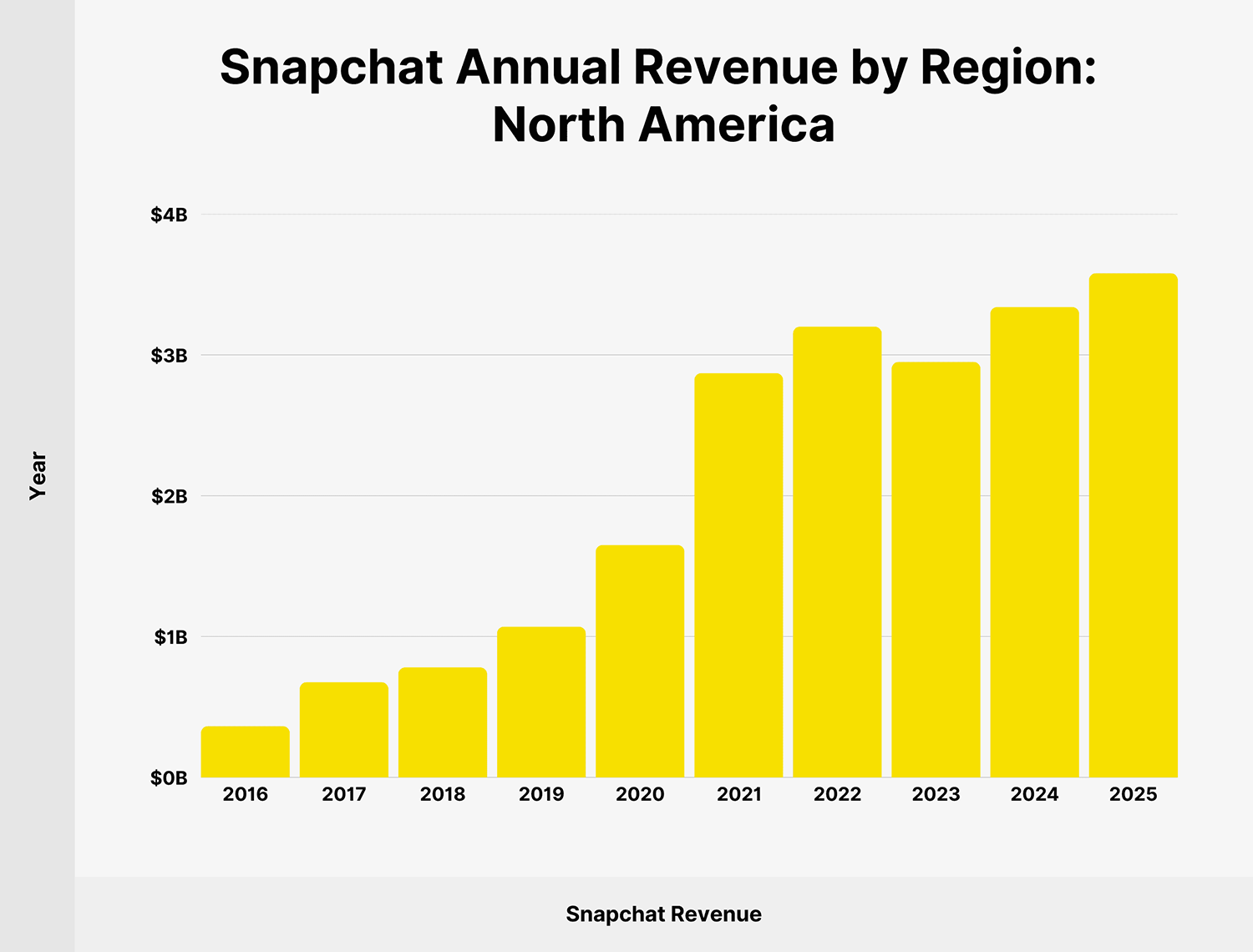 Snapchat Revenue Na