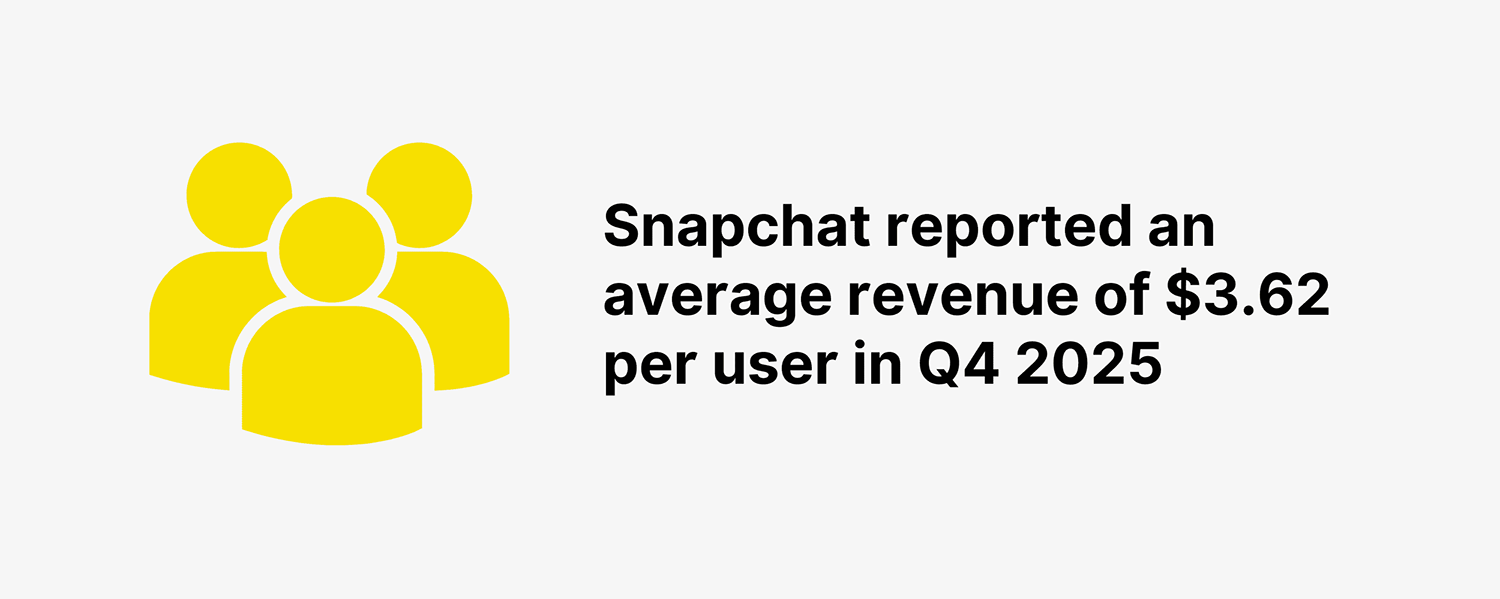 Snapchat Revenue Per User