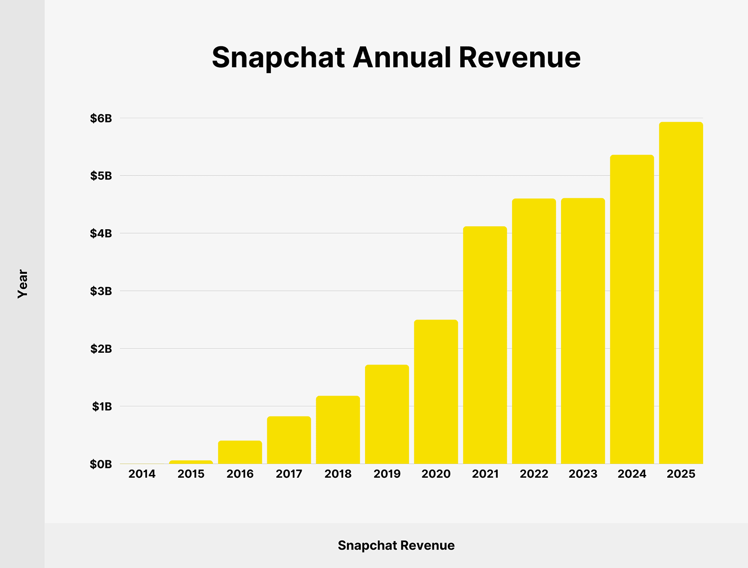Snapchat Revenue