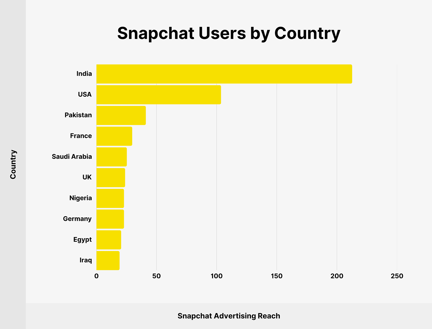 Snapchat Users By Country