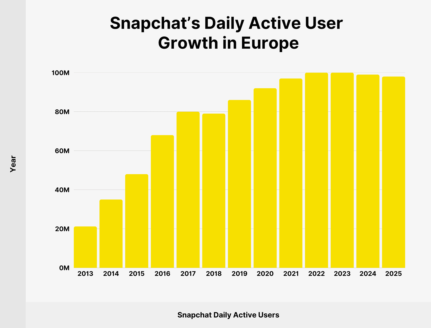 Snapchat Users Europe