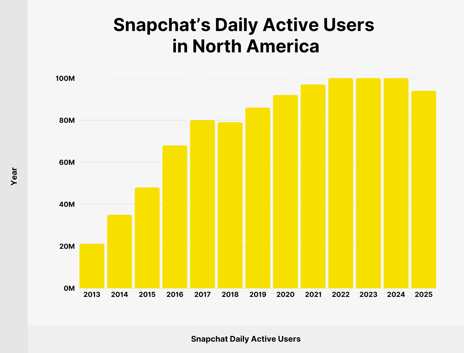 Snapchat Users Na