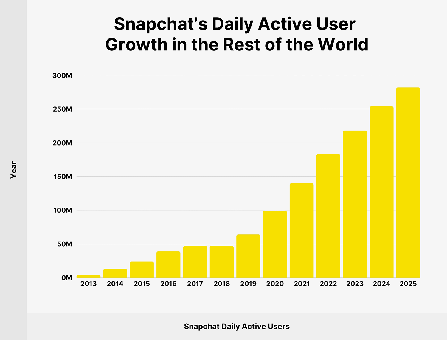 Snapchat Users Rest