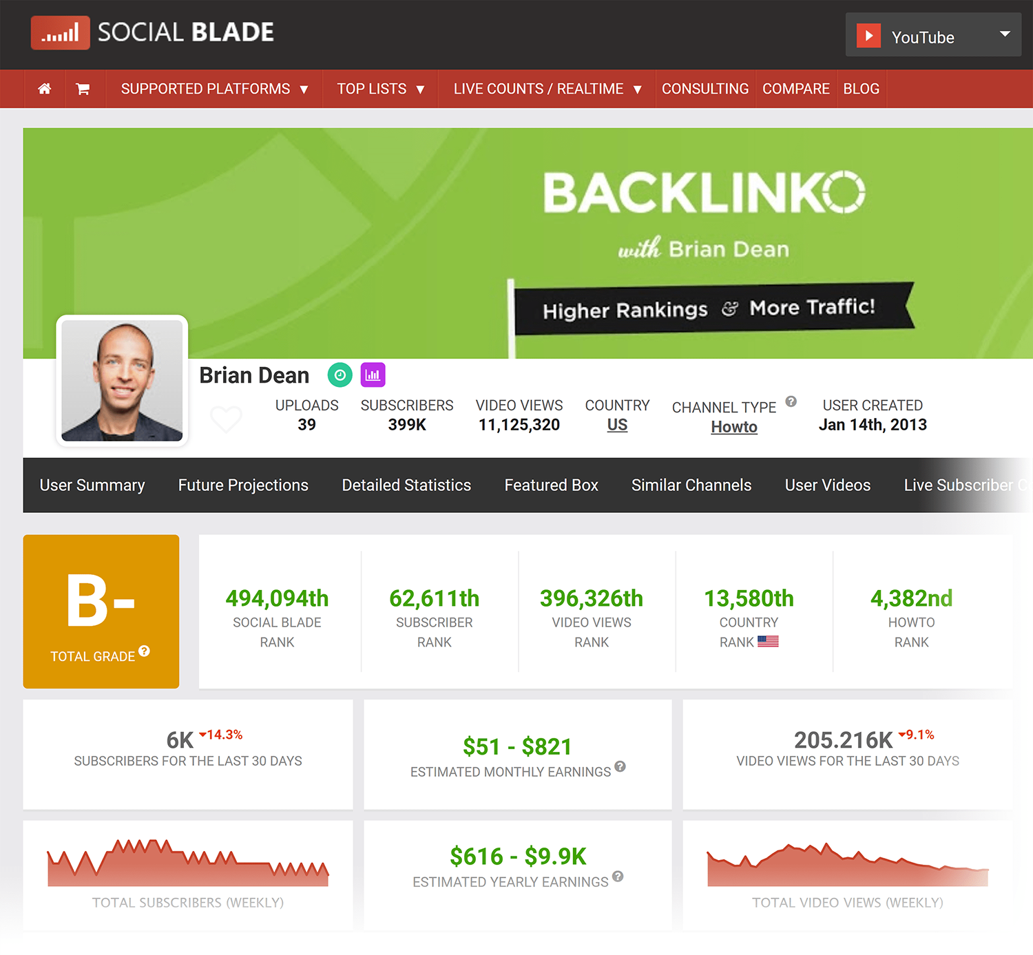 Social Blade – Backlinko YouTube data Socialblade Backlinko Youtube Data