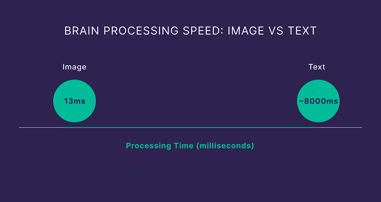 Speed Image Vs Text