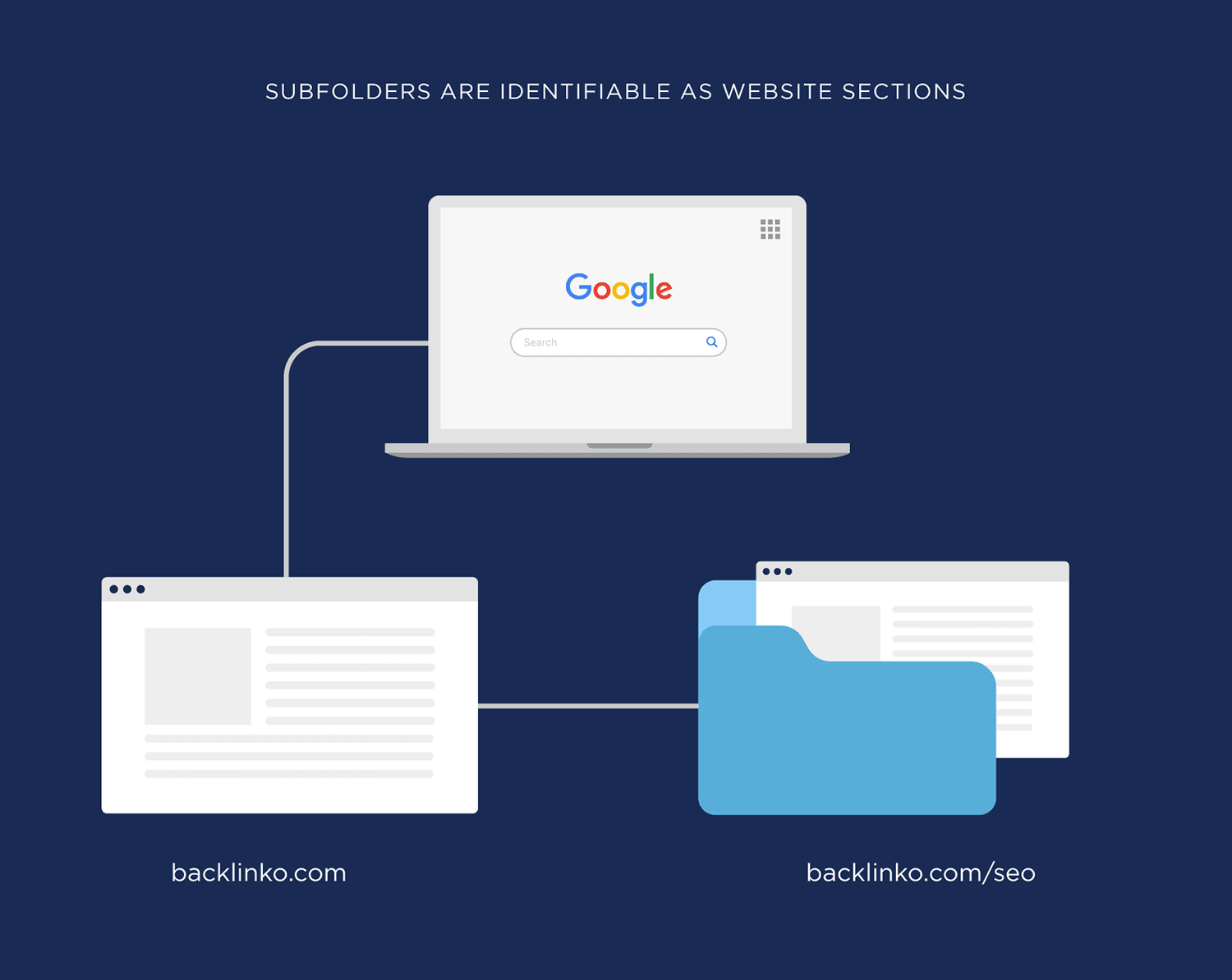 Subfolders are identifiable as website sections Sub Folders Identifiable As Website Sections