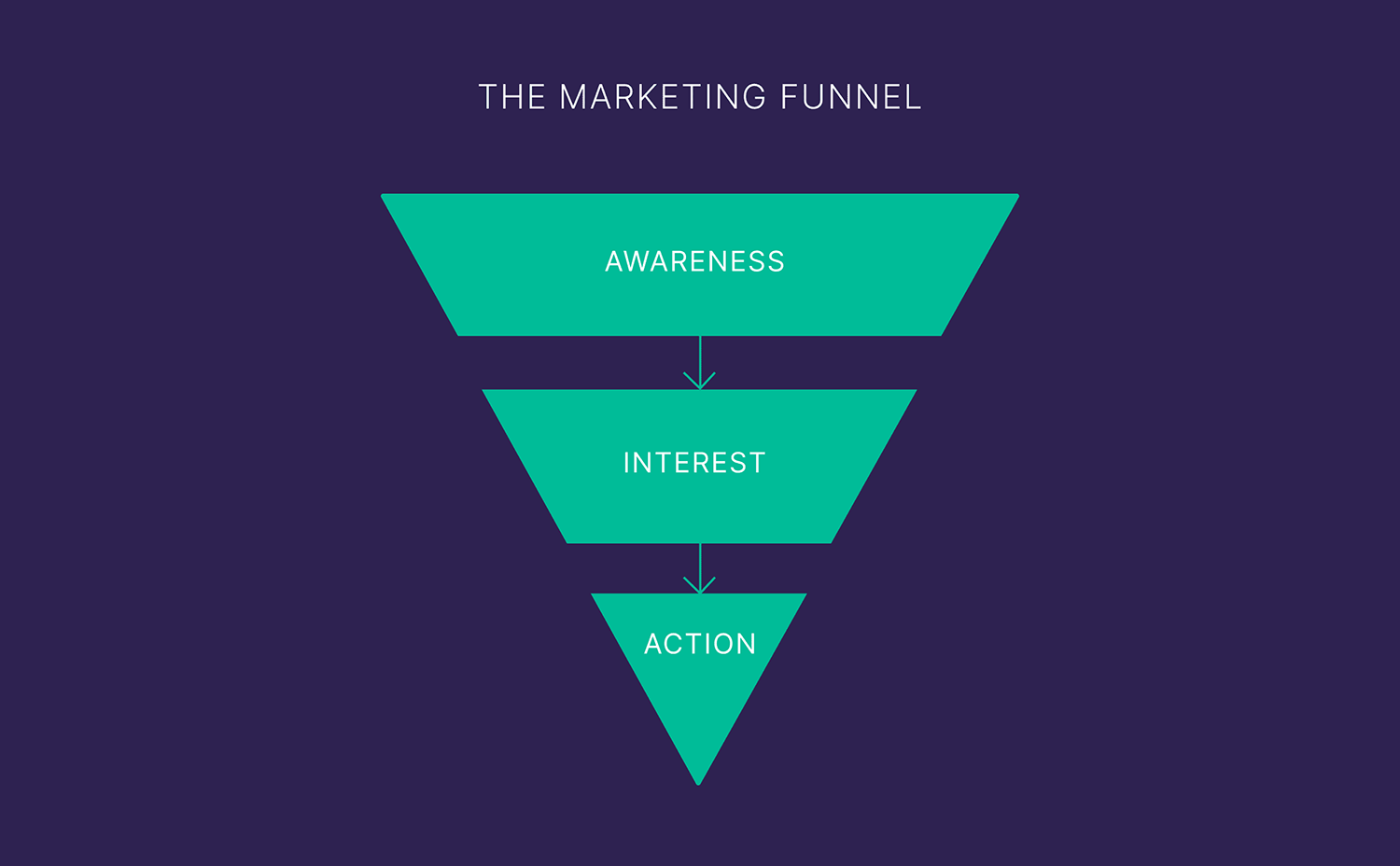 The marketing funnel The Marketing Funnel