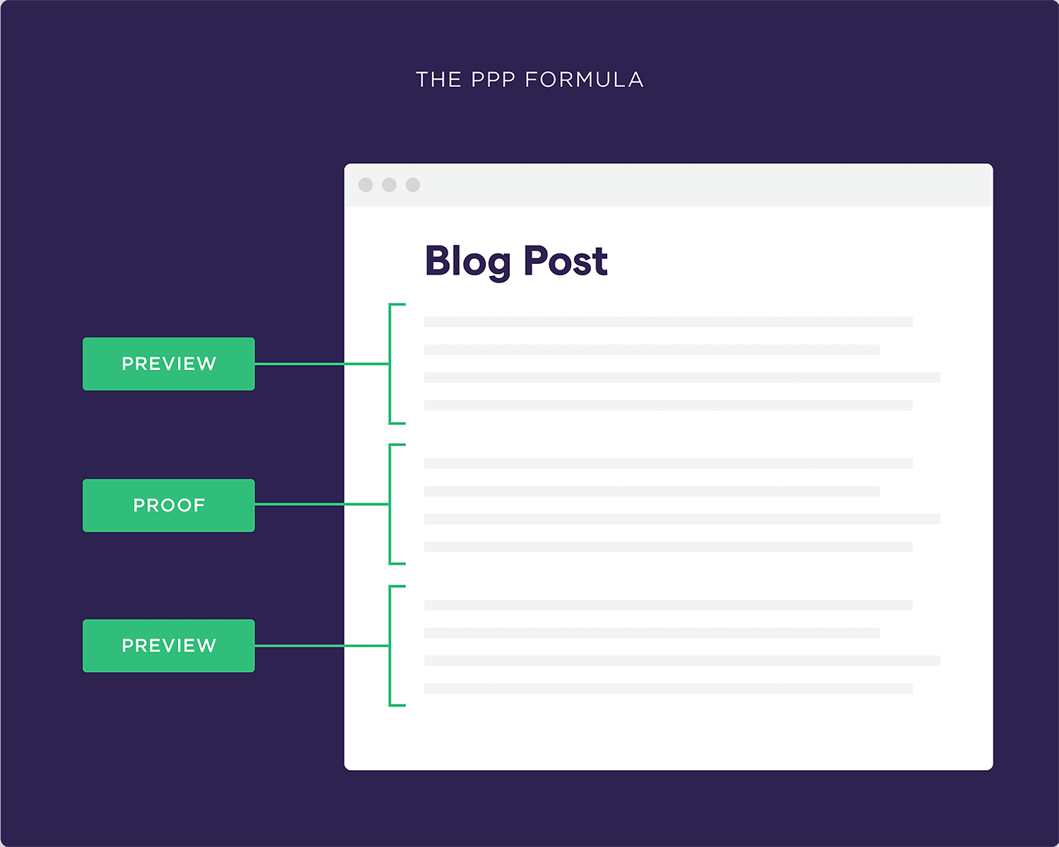 The PPP formula The Ppp Formula
