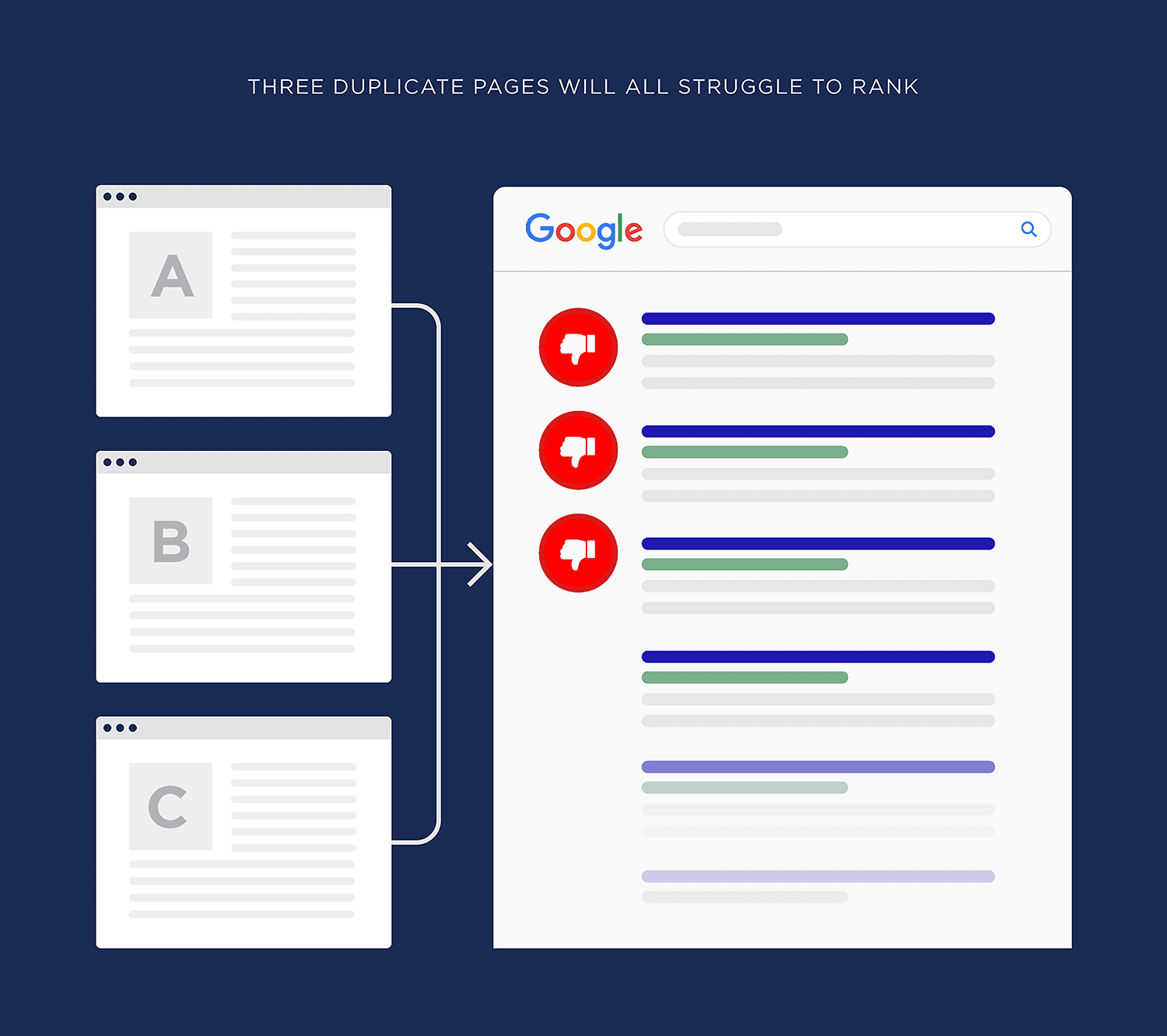 Three Duplicate Pages Will All Struggle To Rank