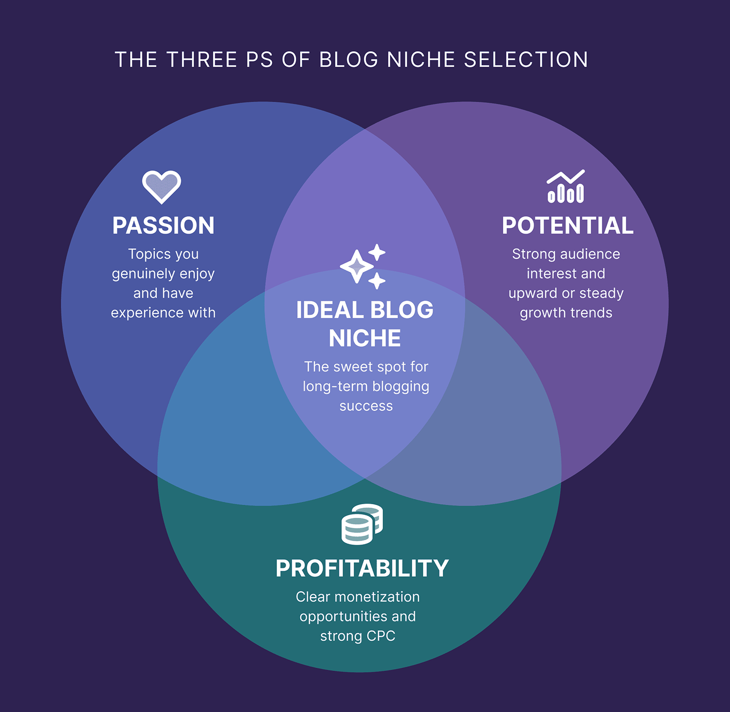 Three Ps of Blog Niches Three Ps Of Blog Niches