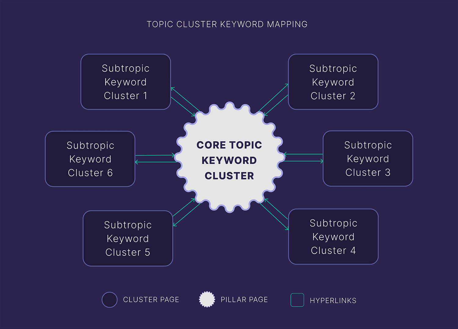 Topic Cluster Keyword Mapping