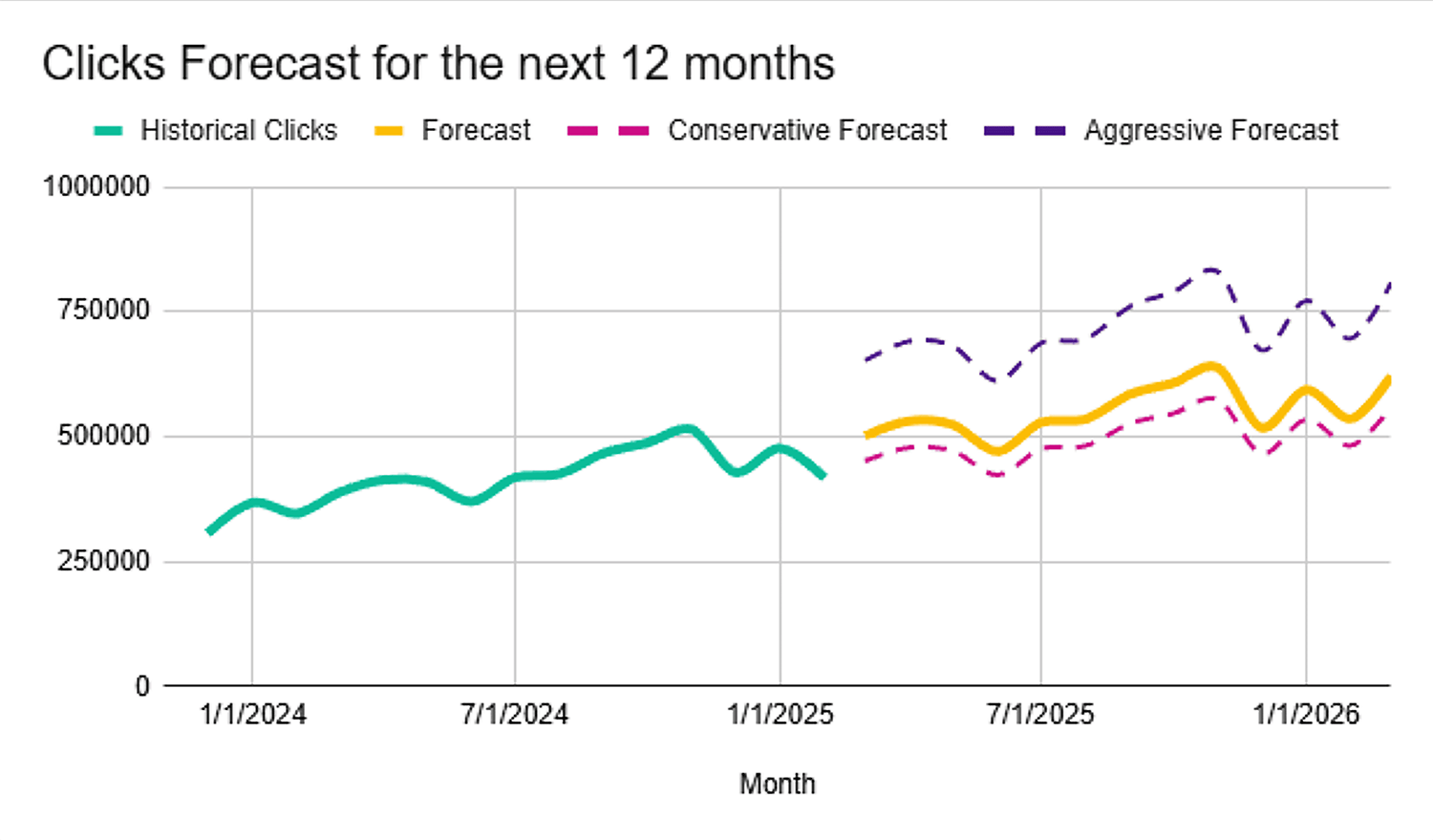 Traffic Forecast – Chart Traffic Forecast Chart