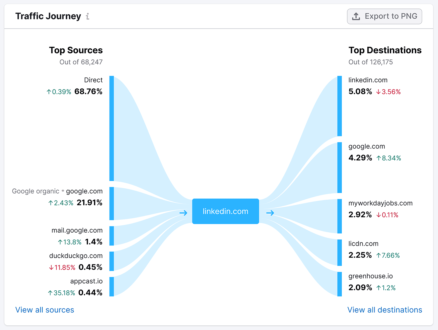 Traffic Overview Traffic Journey