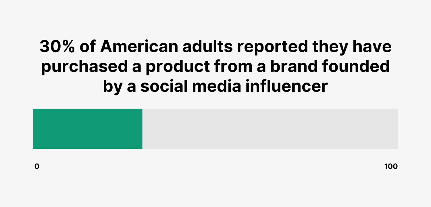 Us Adults Purchased From Influencer Brand