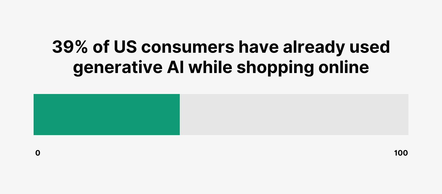 Us Consumers Have Used Generative Ai While Shopping