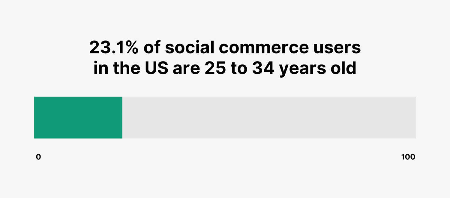 Us Social Commerce Users