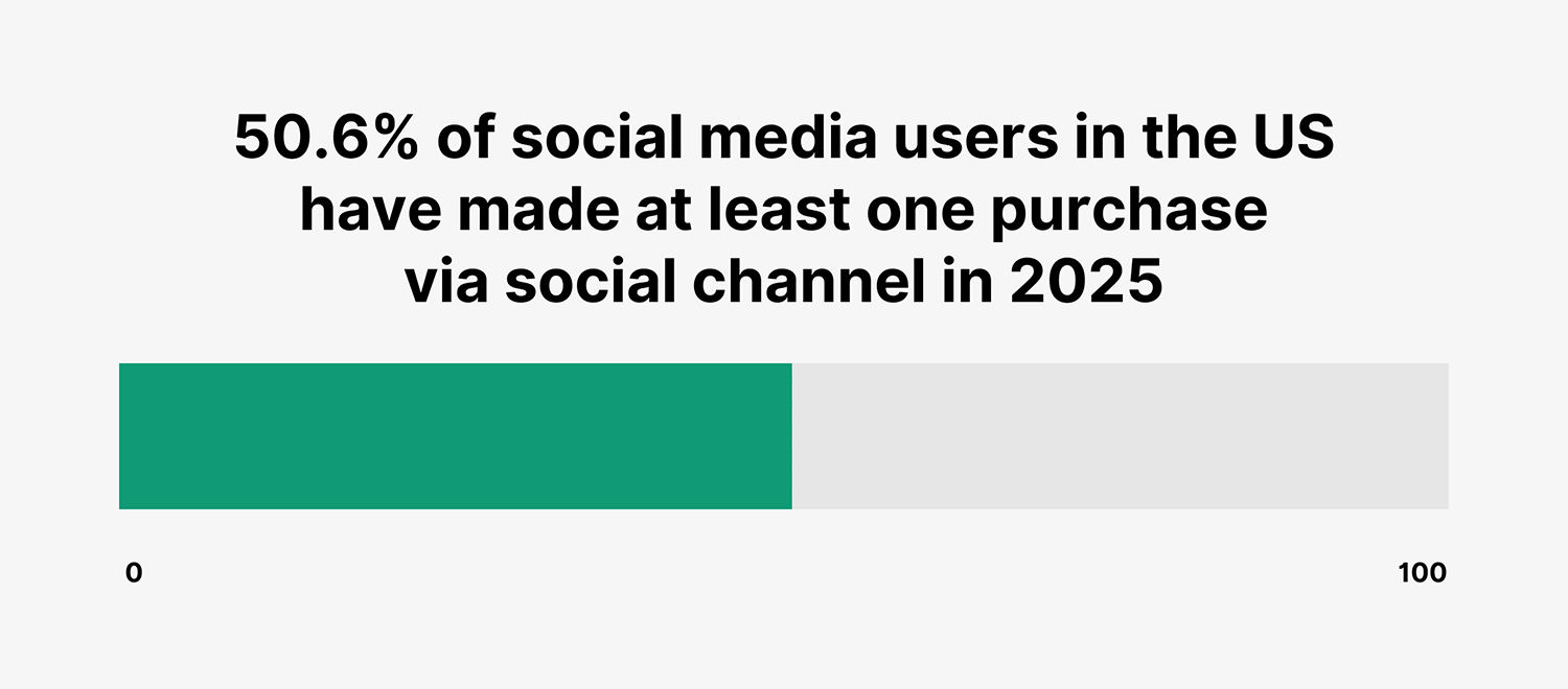 Us Social Media Users Purchase Social Channel