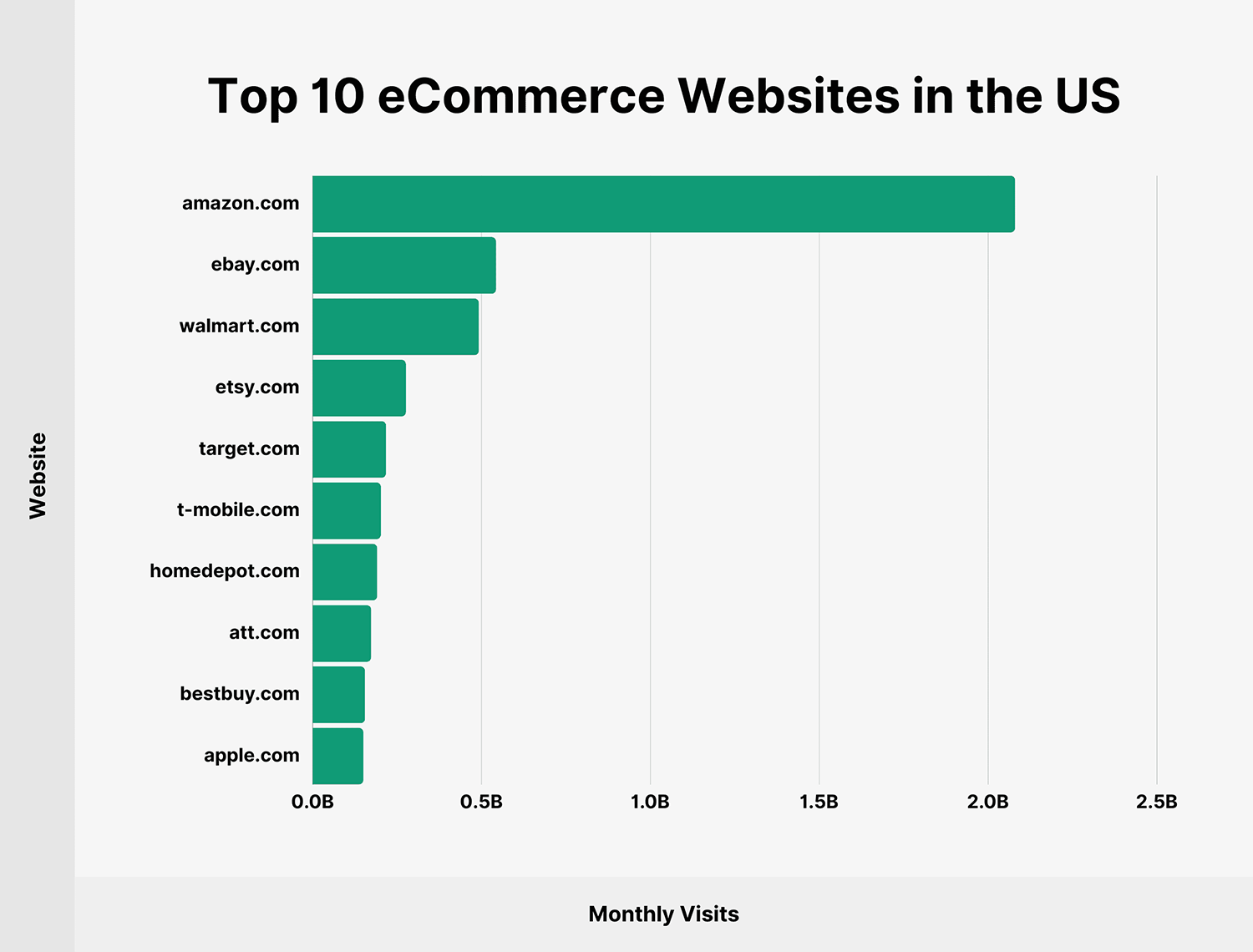 Us Top 10 Ecommerce Websites