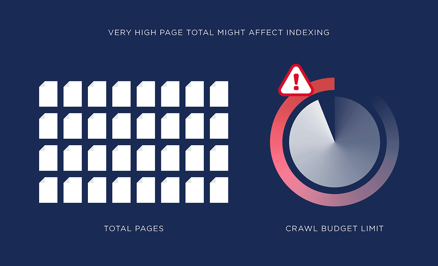 Very High Page Total Might Affect Indexing