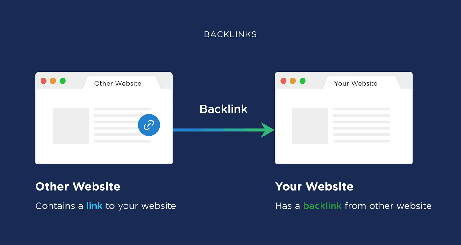 What are backlinks What Are Backlinks 1