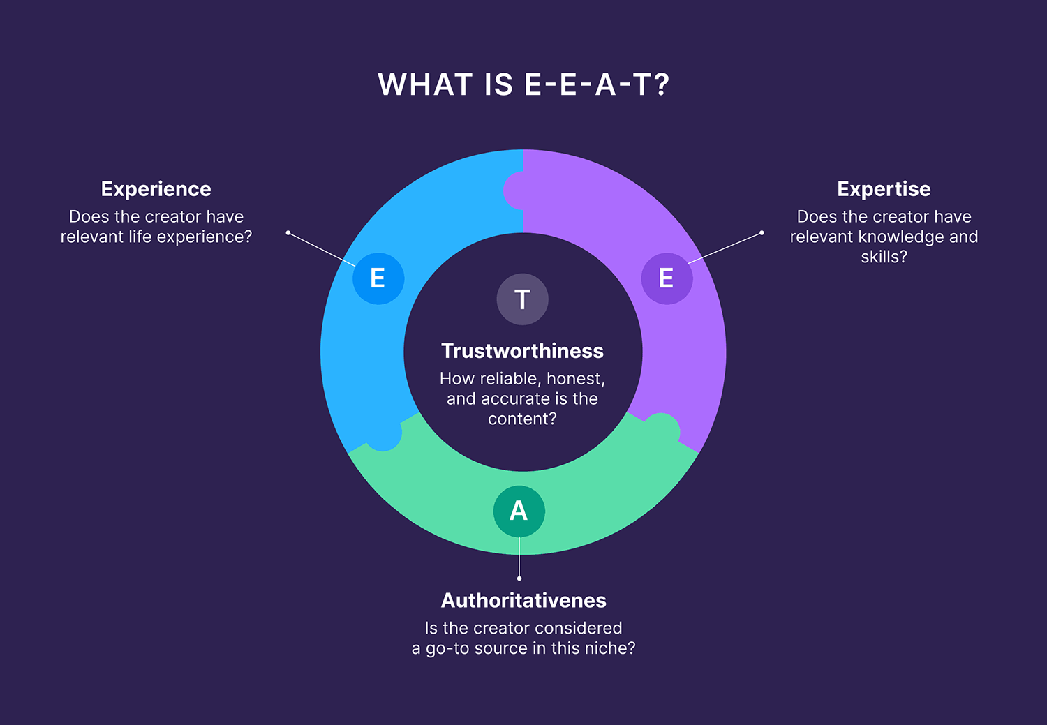 What is E-E-A-T What Is E E A T 1