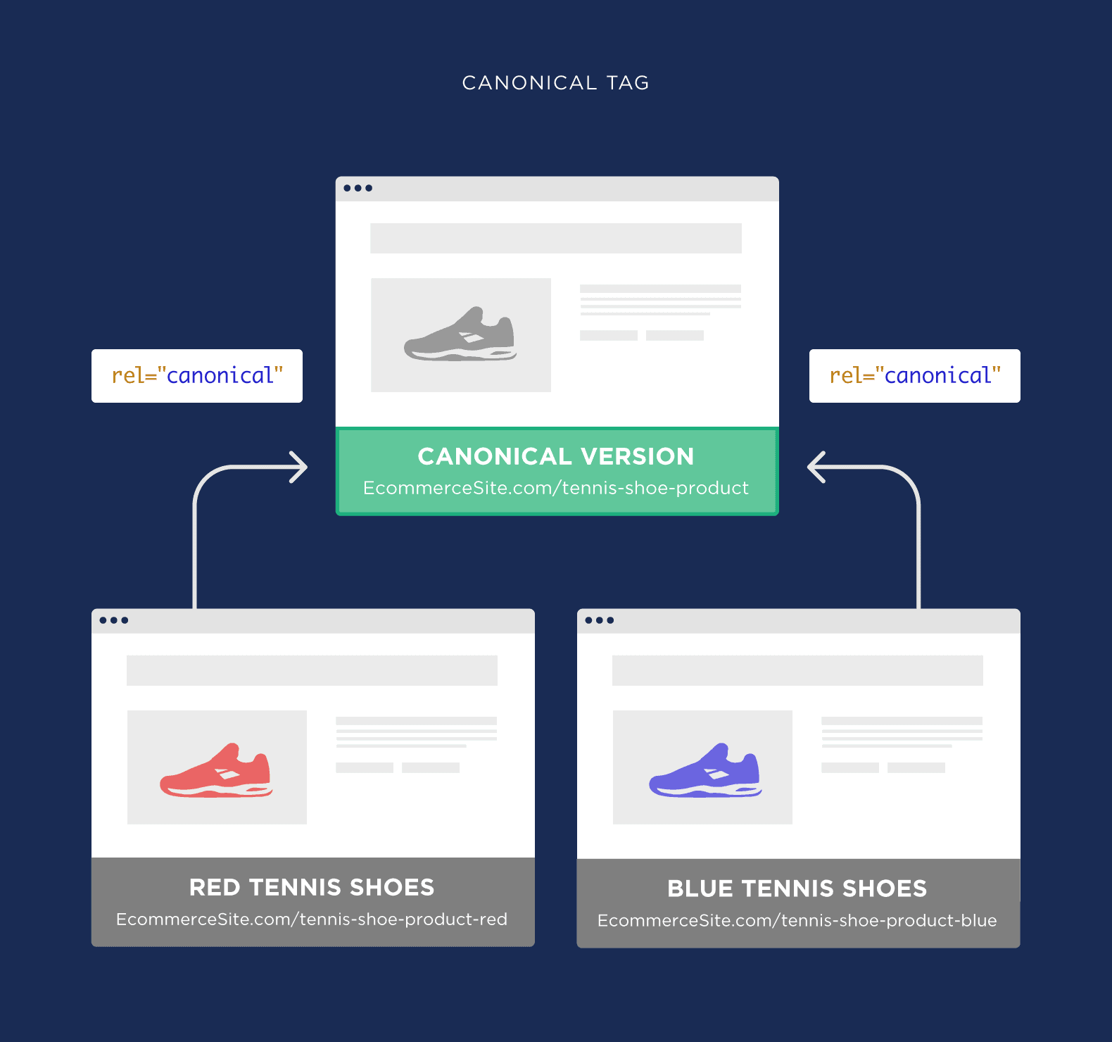 What is the canonical tag What Is The Canonical Tag