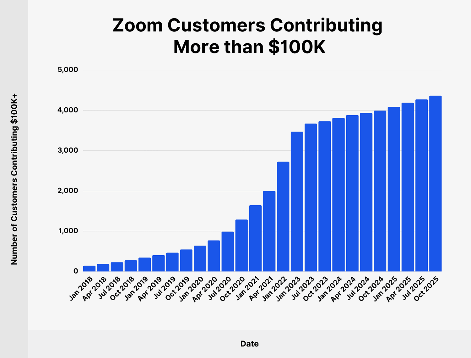 Zoom 100k Customers