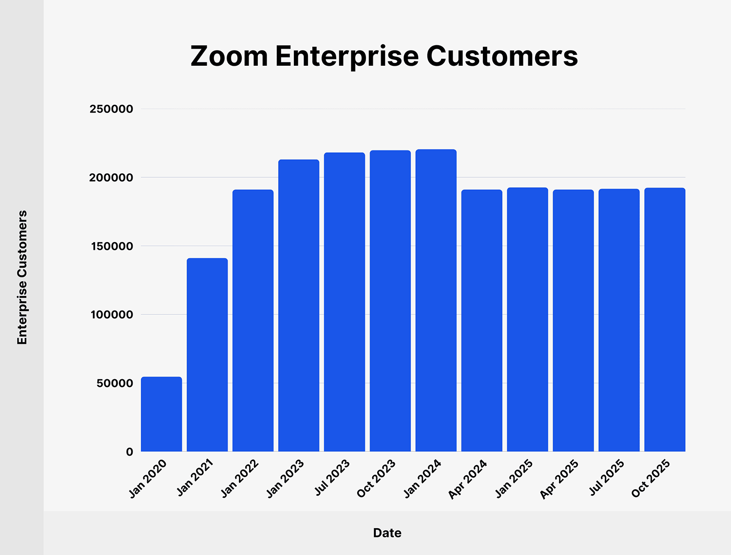 Zoom Enterprise Customers
