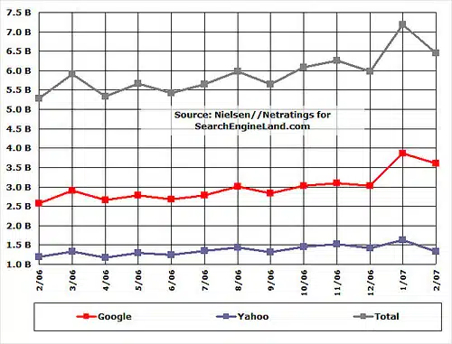 NetRatings February 2007 Searches