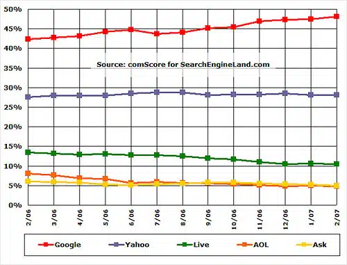 comScore Feb. 2007 Search Popularity Figures