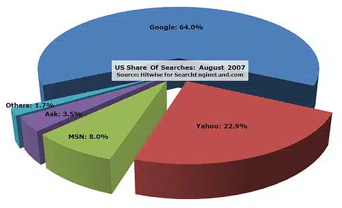 Hitwise: US Search Ratings, Aug. 2007