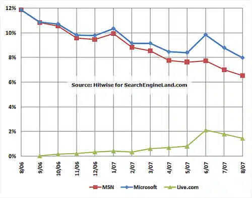 MSN Versus Live.com, Aug. 2006 to Aug. 2007