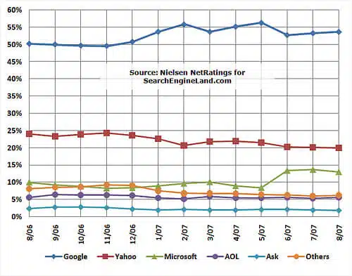 NetRatings Search Popularity Stats: Aug. 2006-Aug. 2007