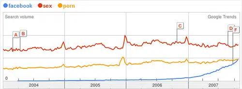 Facebook Versus Sex