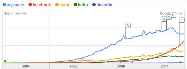 Facebook Versus Rivals