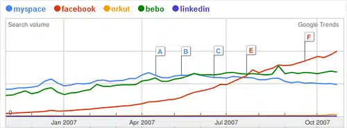 Facebook Versus Rivals In UK