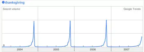 Thanksgiving Search Trend