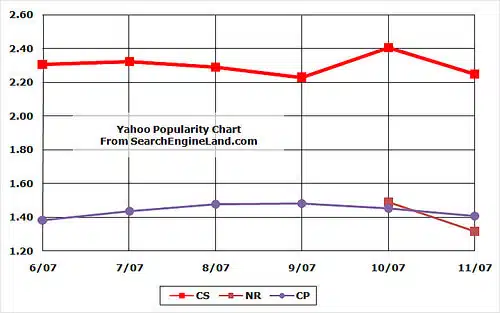 Yahoo Popularity Stats