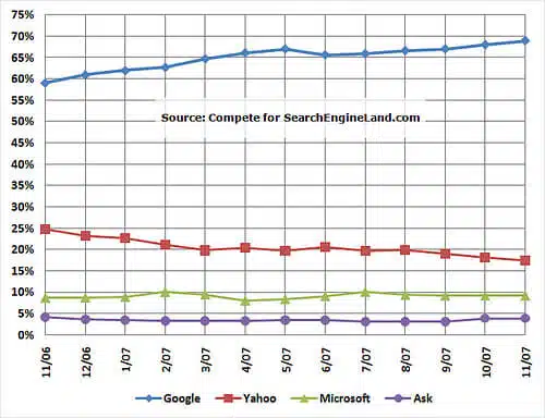 Compete Nov. 06-07 Search Volume Trend