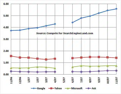 Compete Nov. 06-07 Search Share Trend