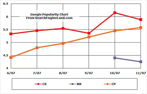 Google Popularity Stats