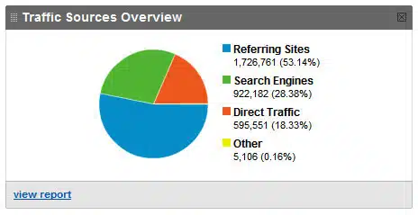 Search Engine Land Traffic, 2007