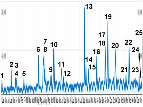 Search Engine Land Traffic Spikes