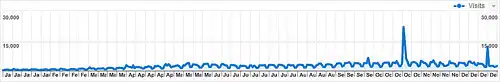 Search Engine Land Traffic, 2007