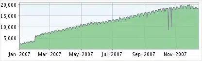 Search Engine Land Feed Subscribers, 2007