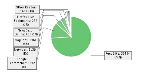 FeedBlitz Sky Rocket my FeedBurner Numbers