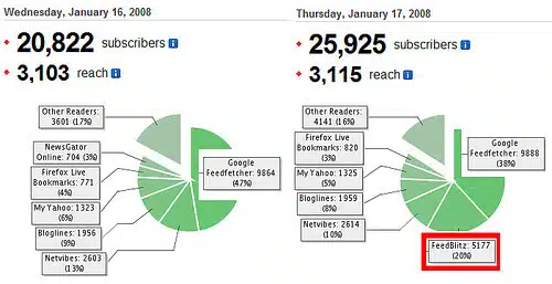 FeedBurner Blitzed By FeedBlitz