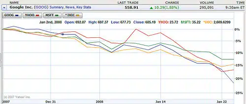 GOOG MSFT YAHO Compared